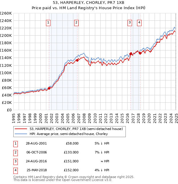 53, HARPERLEY, CHORLEY, PR7 1XB: Price paid vs HM Land Registry's House Price Index