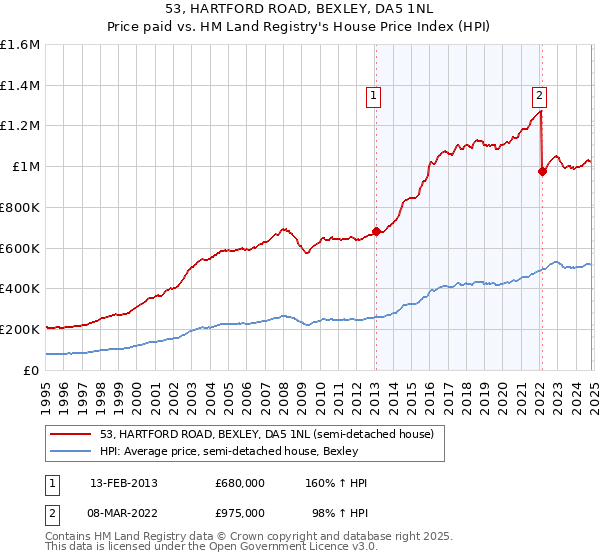 53, HARTFORD ROAD, BEXLEY, DA5 1NL: Price paid vs HM Land Registry's House Price Index