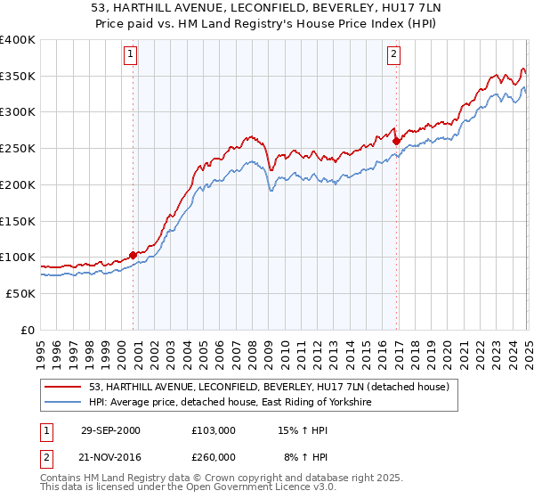 53, HARTHILL AVENUE, LECONFIELD, BEVERLEY, HU17 7LN: Price paid vs HM Land Registry's House Price Index