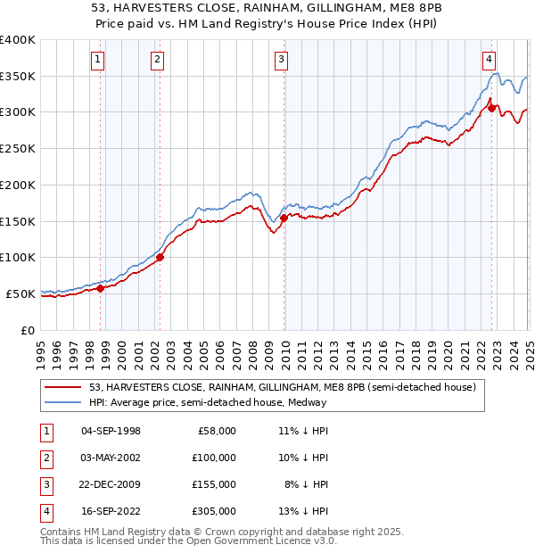 53, HARVESTERS CLOSE, RAINHAM, GILLINGHAM, ME8 8PB: Price paid vs HM Land Registry's House Price Index