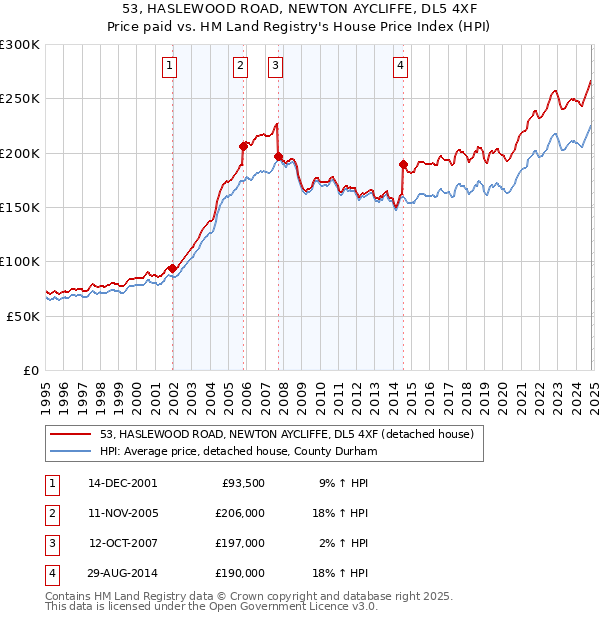 53, HASLEWOOD ROAD, NEWTON AYCLIFFE, DL5 4XF: Price paid vs HM Land Registry's House Price Index