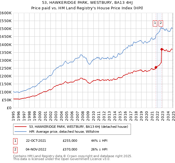 53, HAWKERIDGE PARK, WESTBURY, BA13 4HJ: Price paid vs HM Land Registry's House Price Index