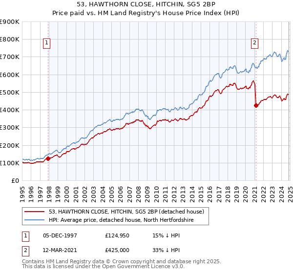 53, HAWTHORN CLOSE, HITCHIN, SG5 2BP: Price paid vs HM Land Registry's House Price Index