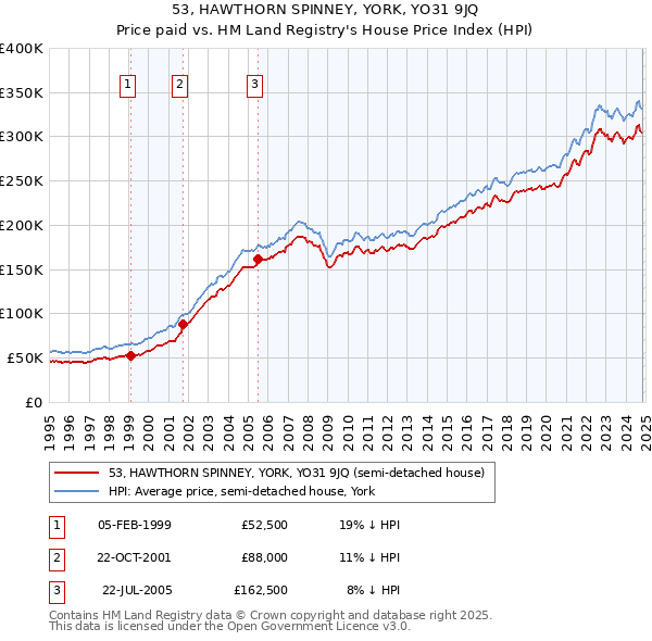 53, HAWTHORN SPINNEY, YORK, YO31 9JQ: Price paid vs HM Land Registry's House Price Index