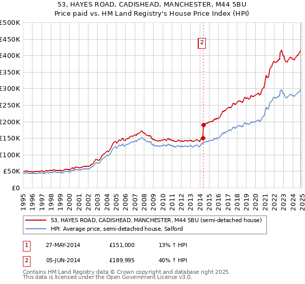 53, HAYES ROAD, CADISHEAD, MANCHESTER, M44 5BU: Price paid vs HM Land Registry's House Price Index