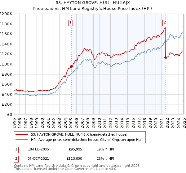 53, HAYTON GROVE, HULL, HU4 6JX: Price paid vs HM Land Registry's House Price Index