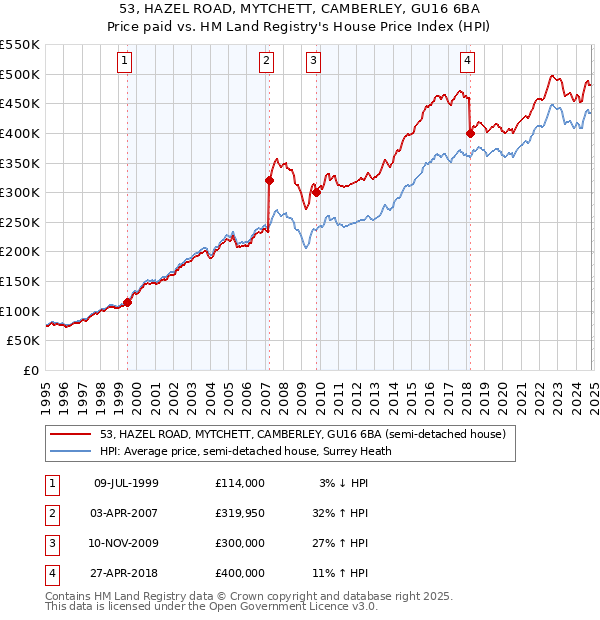 53, HAZEL ROAD, MYTCHETT, CAMBERLEY, GU16 6BA: Price paid vs HM Land Registry's House Price Index