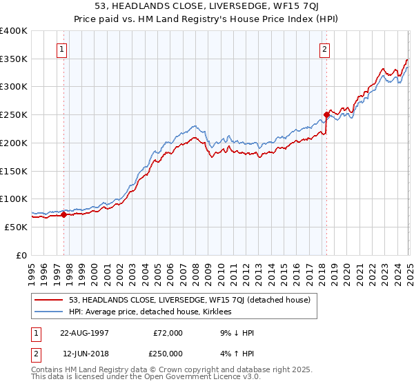 53, HEADLANDS CLOSE, LIVERSEDGE, WF15 7QJ: Price paid vs HM Land Registry's House Price Index