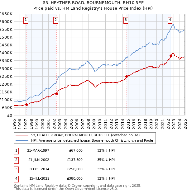 53, HEATHER ROAD, BOURNEMOUTH, BH10 5EE: Price paid vs HM Land Registry's House Price Index