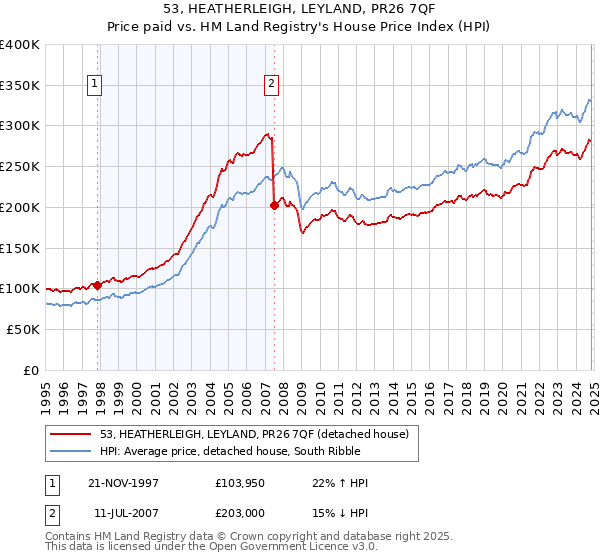 53, HEATHERLEIGH, LEYLAND, PR26 7QF: Price paid vs HM Land Registry's House Price Index