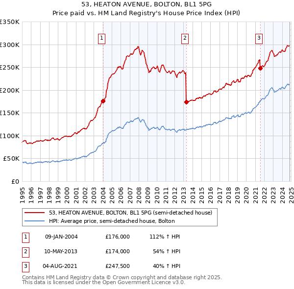 53, HEATON AVENUE, BOLTON, BL1 5PG: Price paid vs HM Land Registry's House Price Index