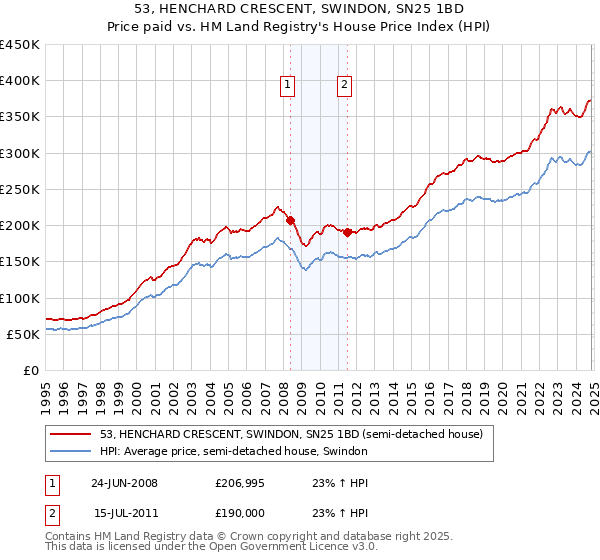 53, HENCHARD CRESCENT, SWINDON, SN25 1BD: Price paid vs HM Land Registry's House Price Index