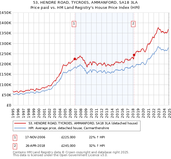 53, HENDRE ROAD, TYCROES, AMMANFORD, SA18 3LA: Price paid vs HM Land Registry's House Price Index