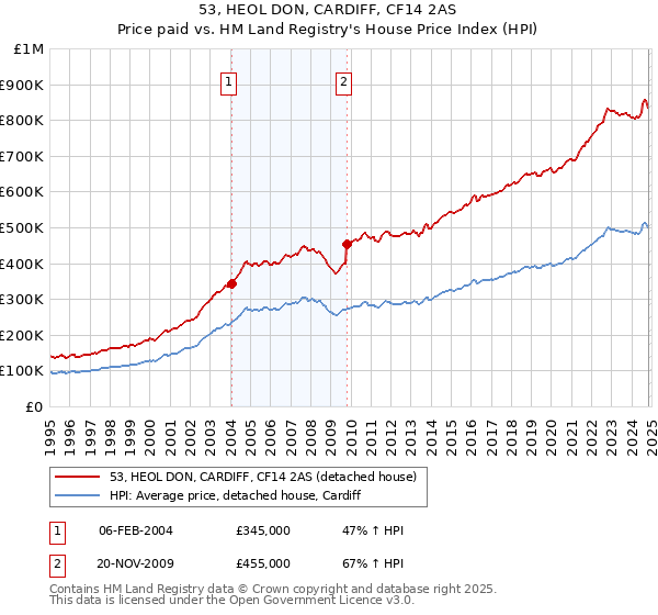 53, HEOL DON, CARDIFF, CF14 2AS: Price paid vs HM Land Registry's House Price Index