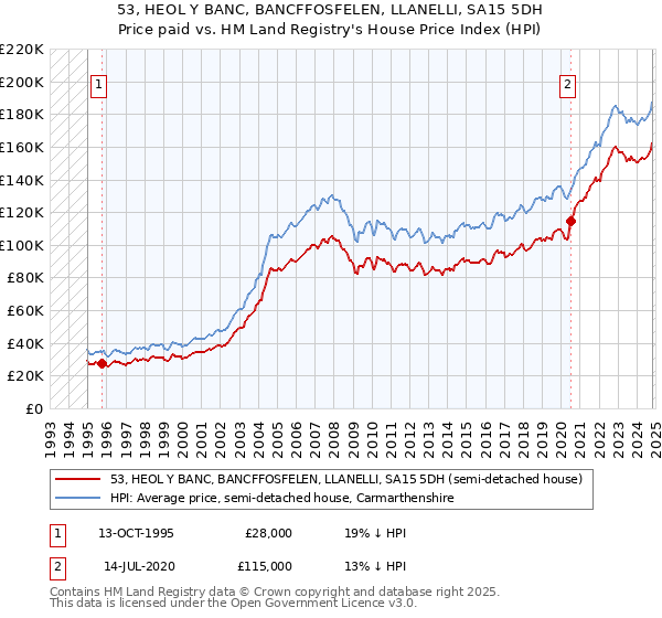 53, HEOL Y BANC, BANCFFOSFELEN, LLANELLI, SA15 5DH: Price paid vs HM Land Registry's House Price Index