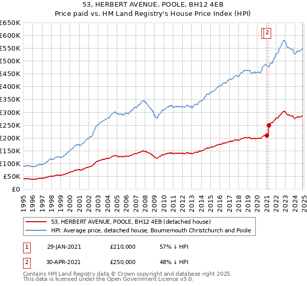 53, HERBERT AVENUE, POOLE, BH12 4EB: Price paid vs HM Land Registry's House Price Index