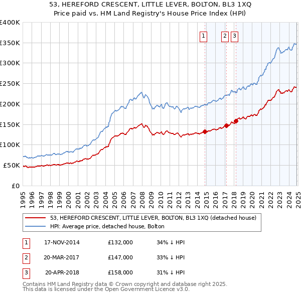 53, HEREFORD CRESCENT, LITTLE LEVER, BOLTON, BL3 1XQ: Price paid vs HM Land Registry's House Price Index