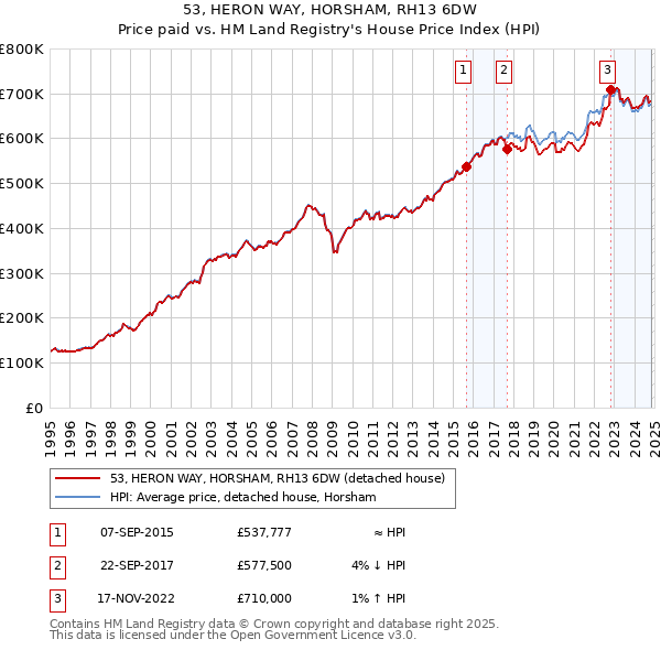 53, HERON WAY, HORSHAM, RH13 6DW: Price paid vs HM Land Registry's House Price Index