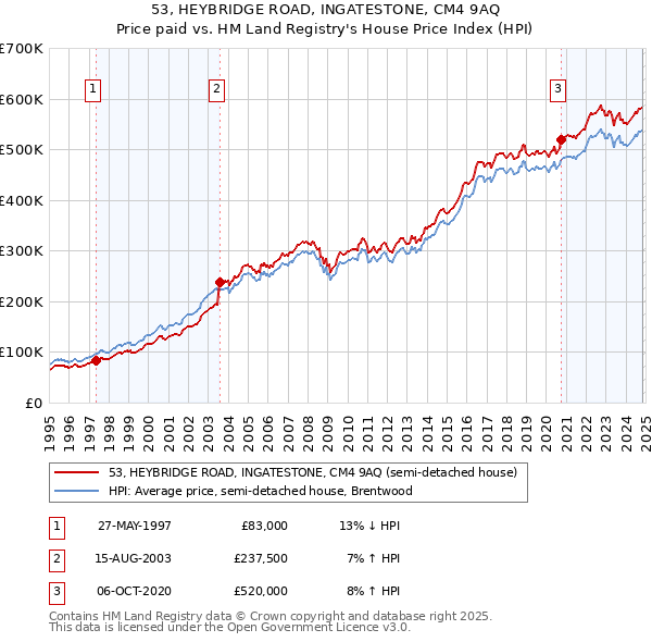 53, HEYBRIDGE ROAD, INGATESTONE, CM4 9AQ: Price paid vs HM Land Registry's House Price Index