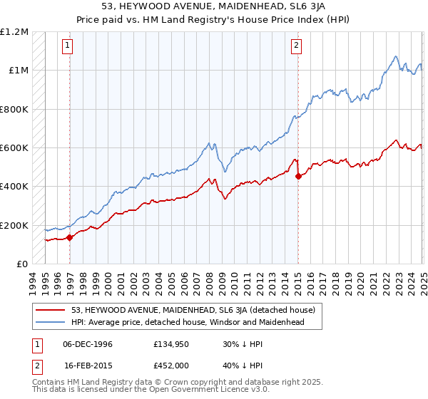 53, HEYWOOD AVENUE, MAIDENHEAD, SL6 3JA: Price paid vs HM Land Registry's House Price Index