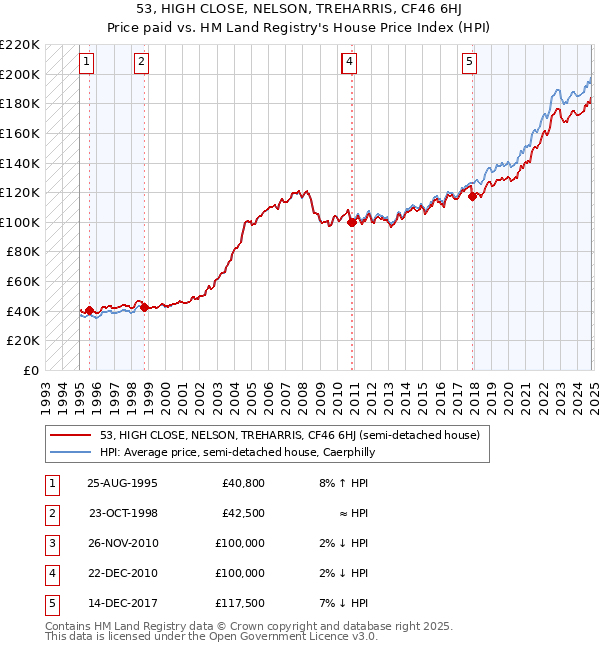 53, HIGH CLOSE, NELSON, TREHARRIS, CF46 6HJ: Price paid vs HM Land Registry's House Price Index