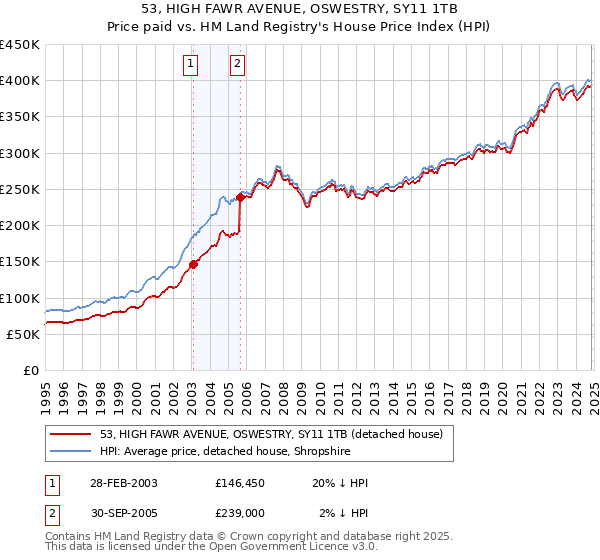 53, HIGH FAWR AVENUE, OSWESTRY, SY11 1TB: Price paid vs HM Land Registry's House Price Index