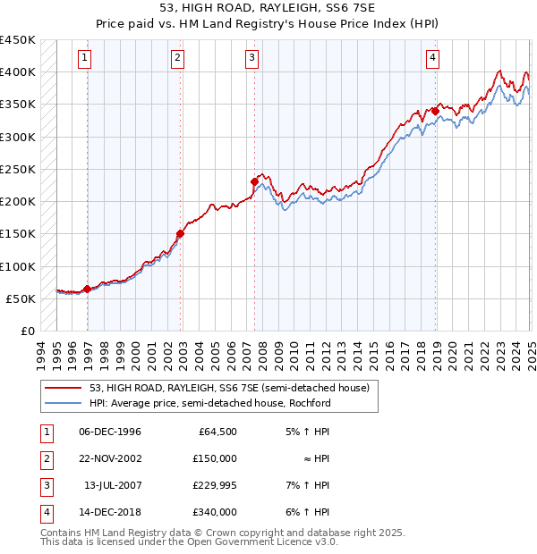 53, HIGH ROAD, RAYLEIGH, SS6 7SE: Price paid vs HM Land Registry's House Price Index