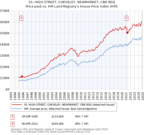 53, HIGH STREET, CHEVELEY, NEWMARKET, CB8 9DQ: Price paid vs HM Land Registry's House Price Index