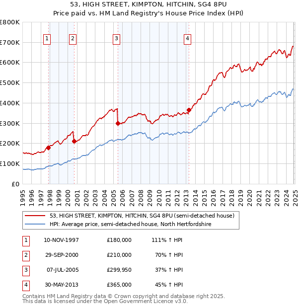 53, HIGH STREET, KIMPTON, HITCHIN, SG4 8PU: Price paid vs HM Land Registry's House Price Index