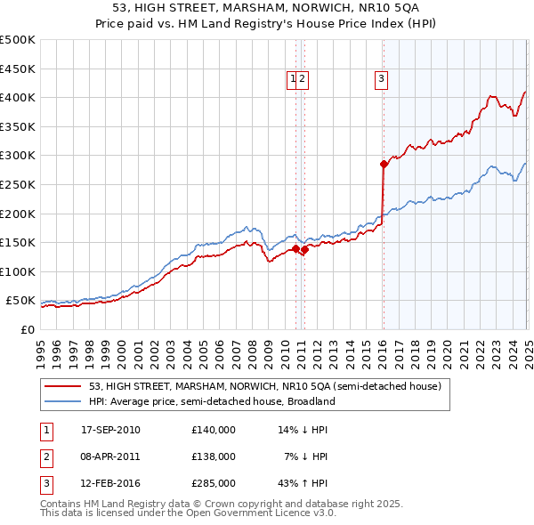 53, HIGH STREET, MARSHAM, NORWICH, NR10 5QA: Price paid vs HM Land Registry's House Price Index