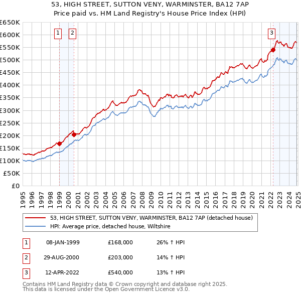 53, HIGH STREET, SUTTON VENY, WARMINSTER, BA12 7AP: Price paid vs HM Land Registry's House Price Index