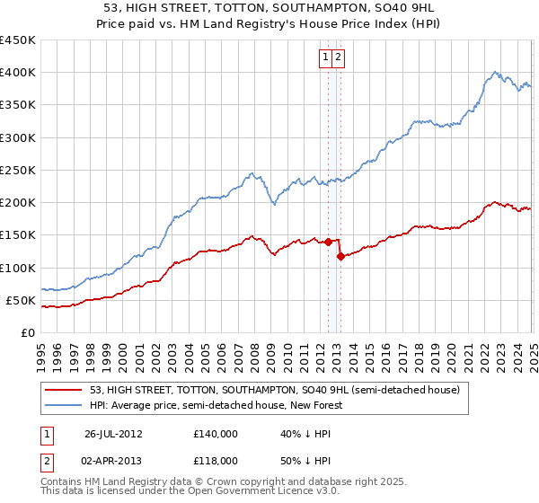 53, HIGH STREET, TOTTON, SOUTHAMPTON, SO40 9HL: Price paid vs HM Land Registry's House Price Index