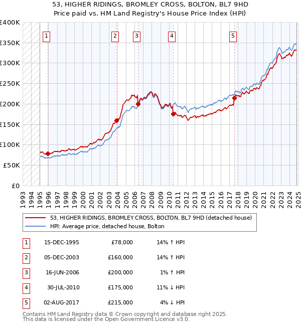 53, HIGHER RIDINGS, BROMLEY CROSS, BOLTON, BL7 9HD: Price paid vs HM Land Registry's House Price Index