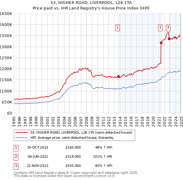 53, HIGHER ROAD, LIVERPOOL, L26 1TA: Price paid vs HM Land Registry's House Price Index