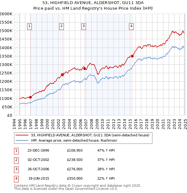 53, HIGHFIELD AVENUE, ALDERSHOT, GU11 3DA: Price paid vs HM Land Registry's House Price Index