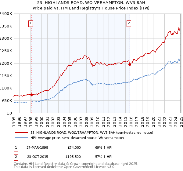 53, HIGHLANDS ROAD, WOLVERHAMPTON, WV3 8AH: Price paid vs HM Land Registry's House Price Index