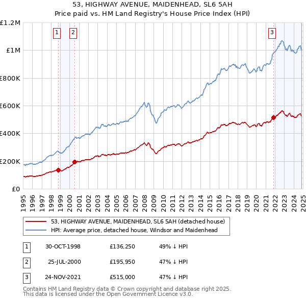 53, HIGHWAY AVENUE, MAIDENHEAD, SL6 5AH: Price paid vs HM Land Registry's House Price Index