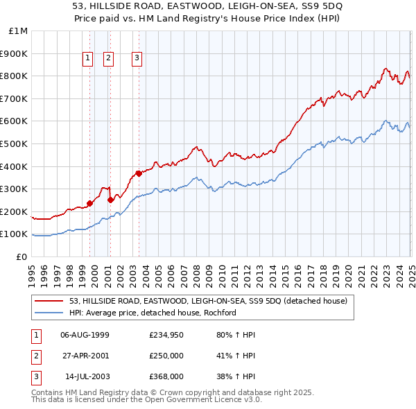 53, HILLSIDE ROAD, EASTWOOD, LEIGH-ON-SEA, SS9 5DQ: Price paid vs HM Land Registry's House Price Index