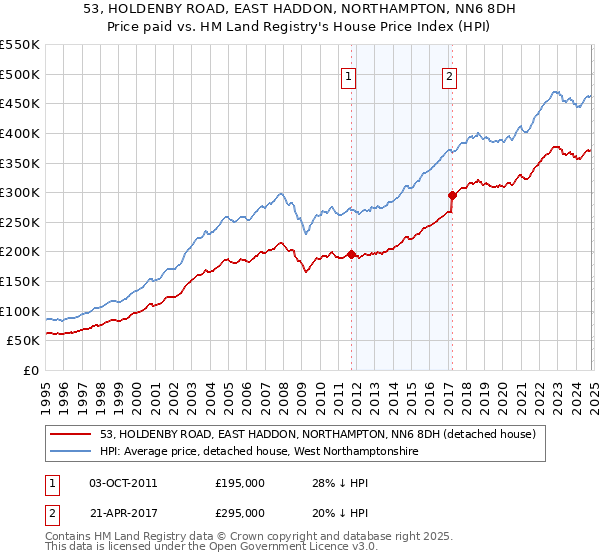 53, HOLDENBY ROAD, EAST HADDON, NORTHAMPTON, NN6 8DH: Price paid vs HM Land Registry's House Price Index