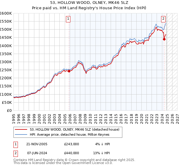 53, HOLLOW WOOD, OLNEY, MK46 5LZ: Price paid vs HM Land Registry's House Price Index