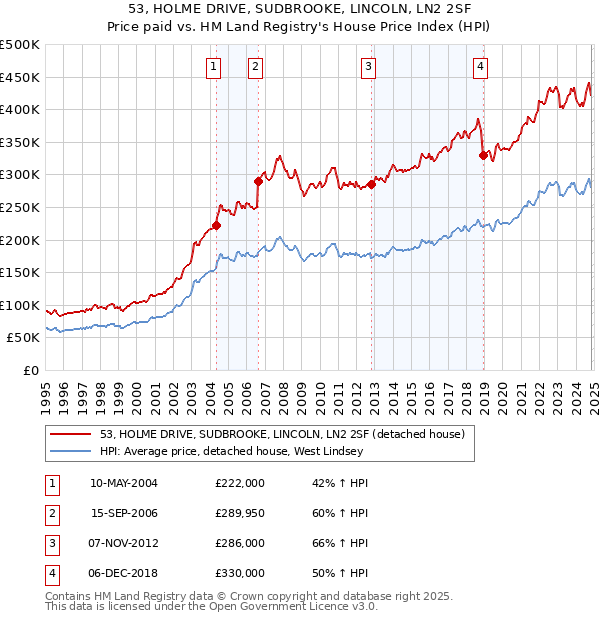 53, HOLME DRIVE, SUDBROOKE, LINCOLN, LN2 2SF: Price paid vs HM Land Registry's House Price Index