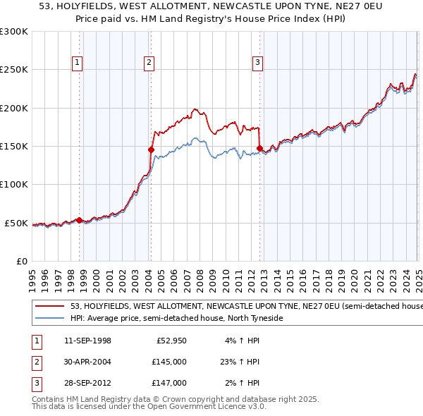 53, HOLYFIELDS, WEST ALLOTMENT, NEWCASTLE UPON TYNE, NE27 0EU: Price paid vs HM Land Registry's House Price Index