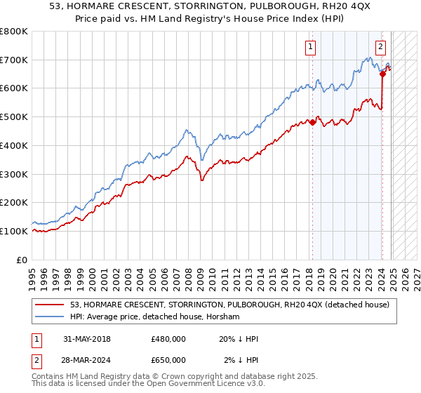 53, HORMARE CRESCENT, STORRINGTON, PULBOROUGH, RH20 4QX: Price paid vs HM Land Registry's House Price Index