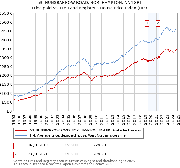 53, HUNSBARROW ROAD, NORTHAMPTON, NN4 8RT: Price paid vs HM Land Registry's House Price Index