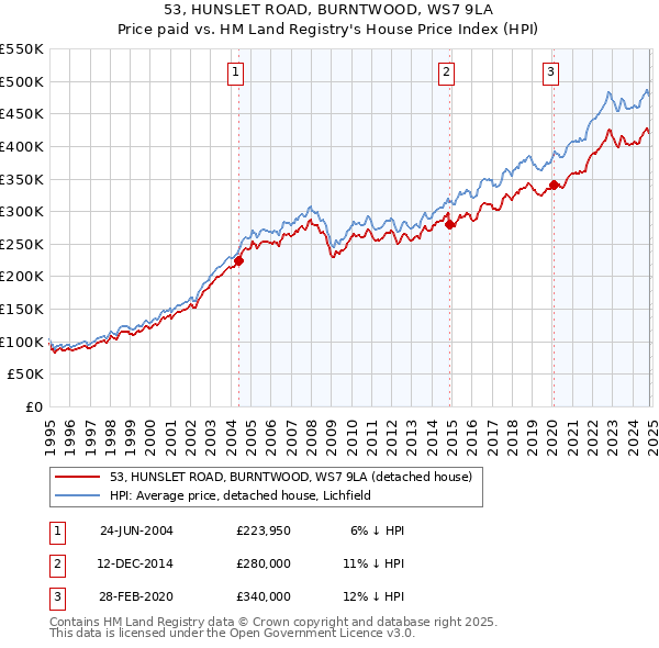 53, HUNSLET ROAD, BURNTWOOD, WS7 9LA: Price paid vs HM Land Registry's House Price Index