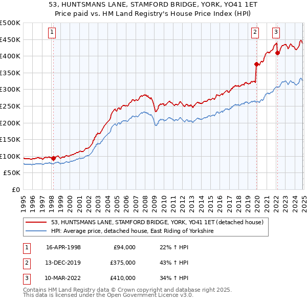 53, HUNTSMANS LANE, STAMFORD BRIDGE, YORK, YO41 1ET: Price paid vs HM Land Registry's House Price Index