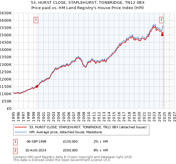 53, HURST CLOSE, STAPLEHURST, TONBRIDGE, TN12 0BX: Price paid vs HM Land Registry's House Price Index