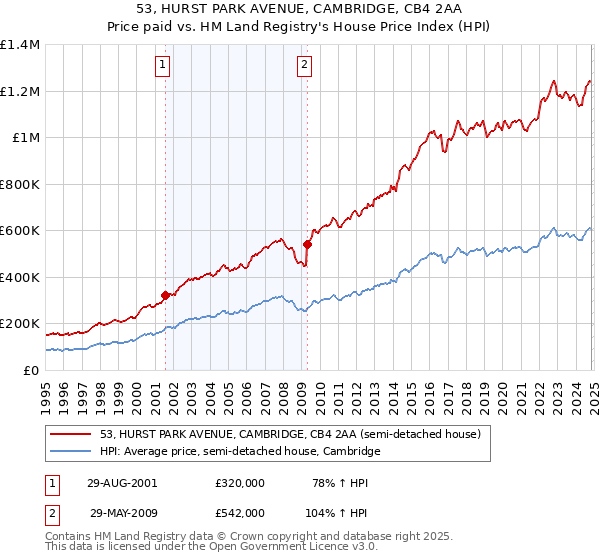 53, HURST PARK AVENUE, CAMBRIDGE, CB4 2AA: Price paid vs HM Land Registry's House Price Index