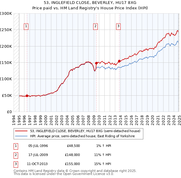 53, INGLEFIELD CLOSE, BEVERLEY, HU17 8XG: Price paid vs HM Land Registry's House Price Index