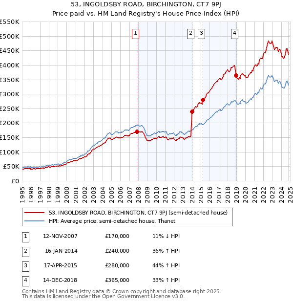 53, INGOLDSBY ROAD, BIRCHINGTON, CT7 9PJ: Price paid vs HM Land Registry's House Price Index